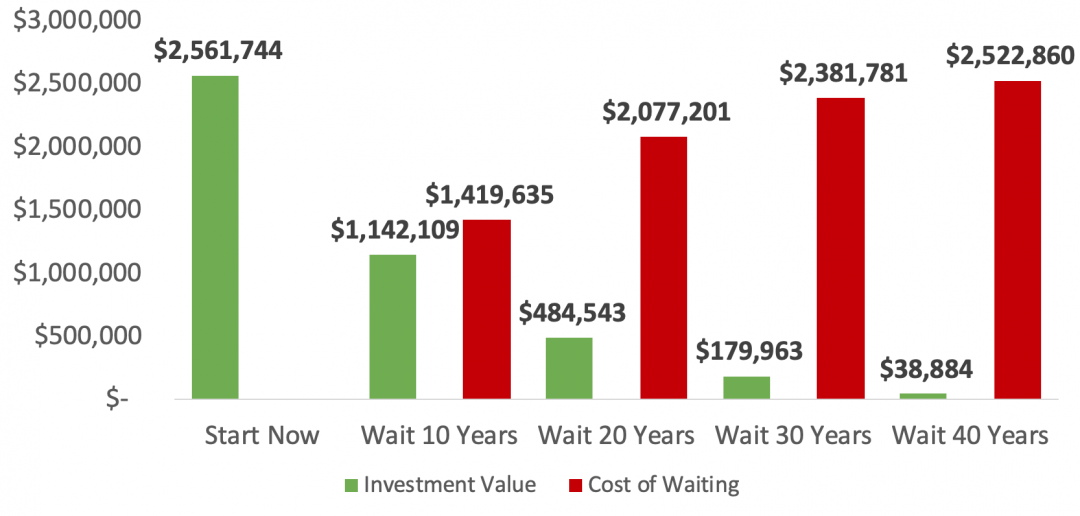 The Cost of Waiting to Invest Financial Network