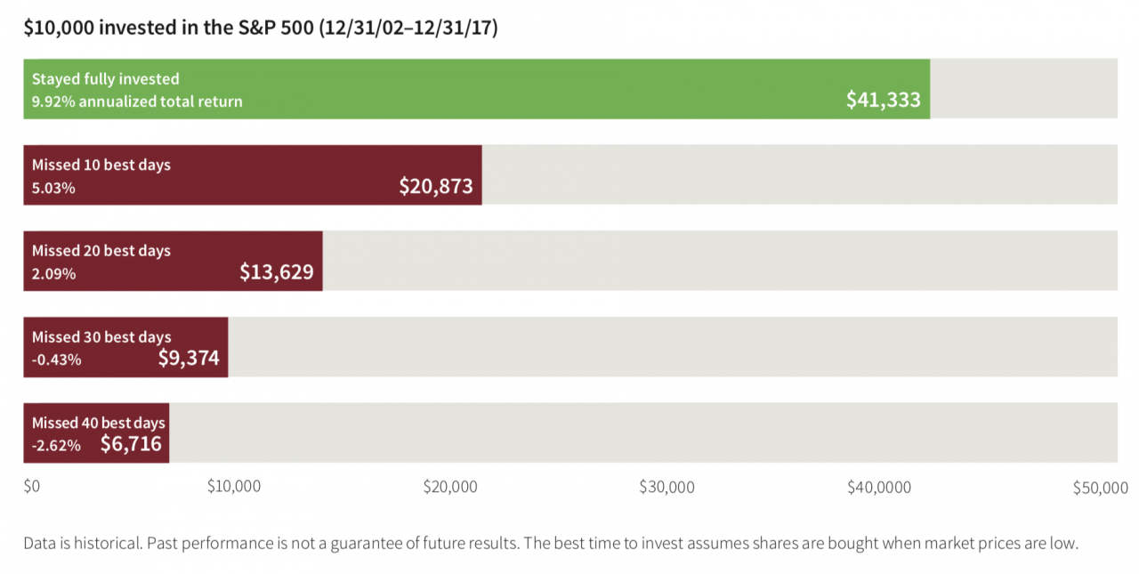 The Cost of Market Timing Financial Network