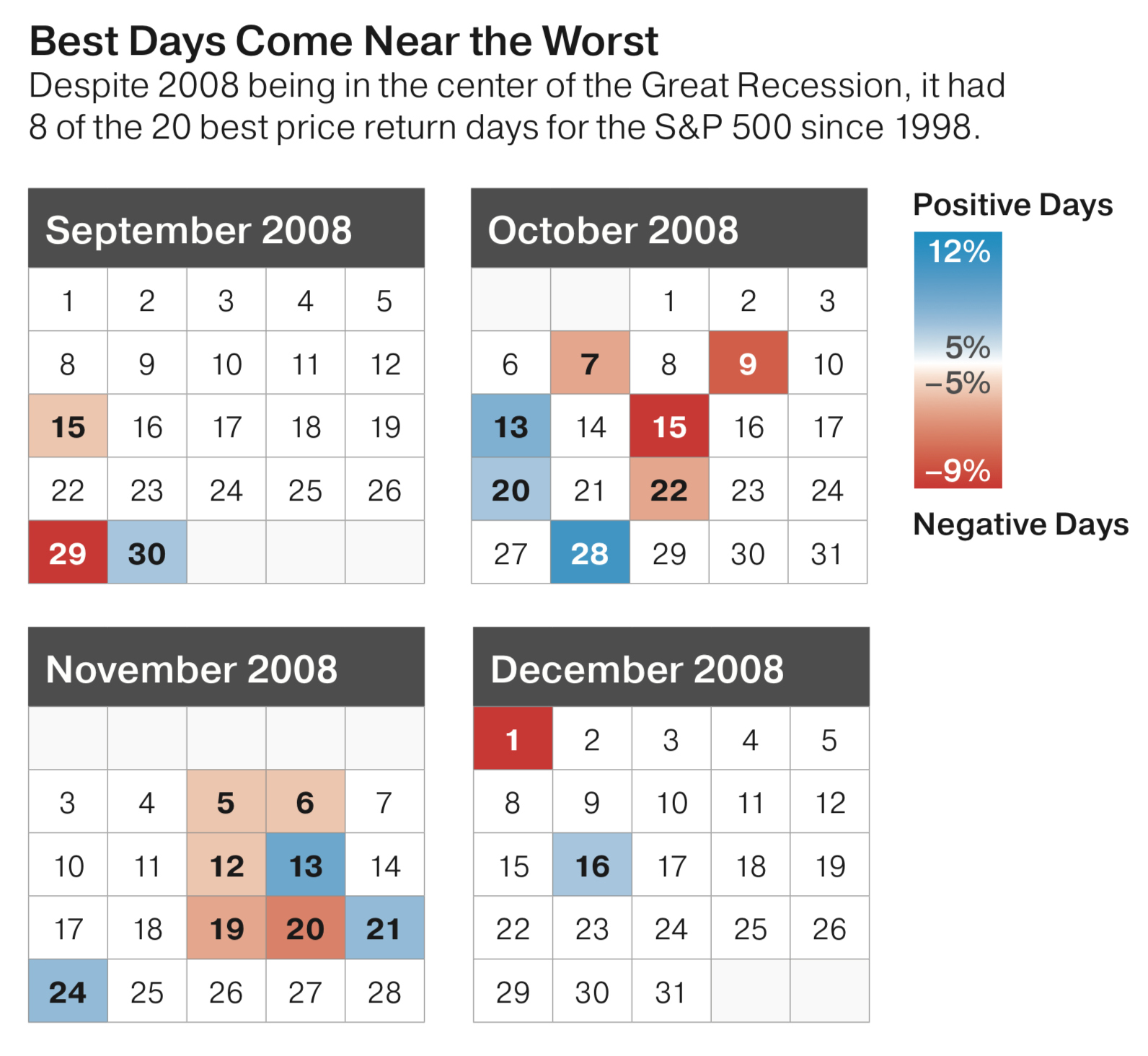 Best Stock Market Days Come Near The Worst Days Financial Network